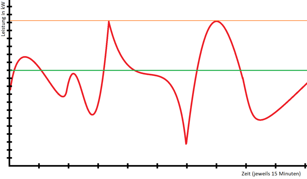RLM Lastgang Diagramm