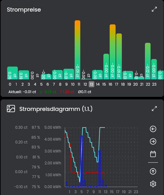 Börsenstrompreis Analyse